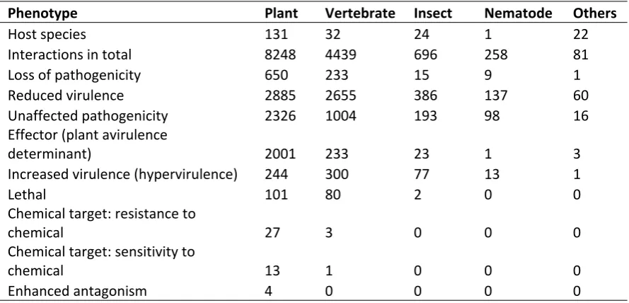 Table 2. Summary of the number of host species and interactions within PHI-base version 4.8