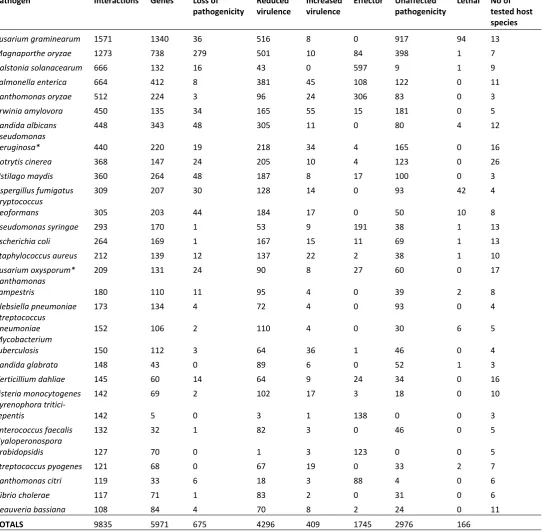 Table 3.  Top species and interactions within PHI-base version 4.8