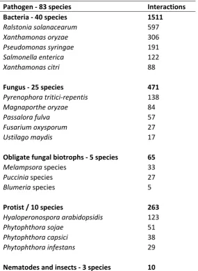 Table 4. Summary of the pathogenic species providing the most information on effectors 