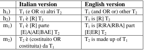 Table 1: Examples of Closed Patterns for hyponymy and meronymy relation extraction.  