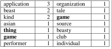 Table 2: Hypernyms of “tiger” and “lion” obtained by applying the open variant of pattern h1