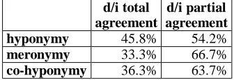 Table 4: Agreement among raters on tag assignment. 