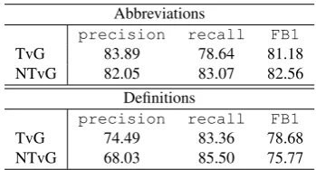 Table 3: Results of the patern-based approach.