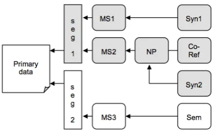 Figure 1: LAF Annotation Layers
