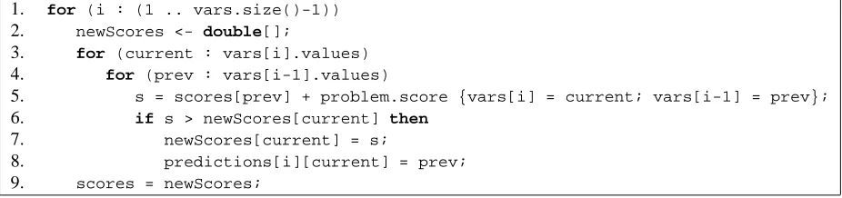 Figure 4: A code sample from an LBJ implementation of the Viterbi algorithm. On line 5, the model returns the score of apartial assignment to the output variables