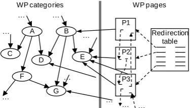 Figure 1: The graph structure of WP 
