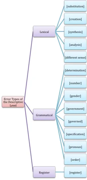 Figure 2: Descriptive dimension of the error typology 