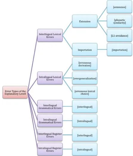 Figure 3: Explanatory dimension of the error typology 
