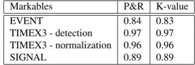 Table 1: Italian TimeBank evaluation for markable annota-tion.