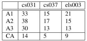 Table 4: Anchor detection agreement.