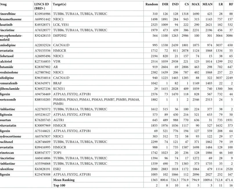 Table 1. Performance of target prediction using different features and methods on the 29 FDA-approved drugs tested in 7 cell lines.
