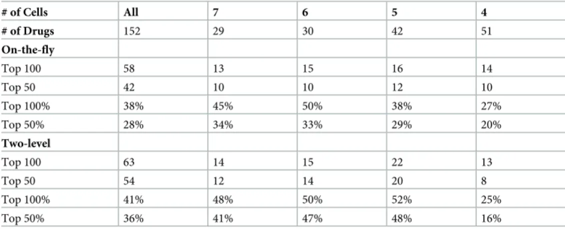 Table 2. Performance of two random forest models on validation set of 152 FDA-approved drugs as a function of cells tested