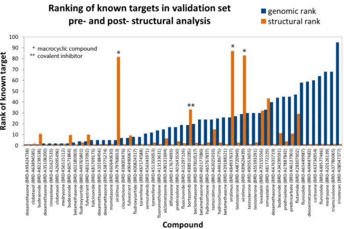 Fig 2. Structural enrichment of genomic target predictions. Predicted ranking (lower is better) of the highest-ranking known target for the 53 hits in our validation set with known target structures