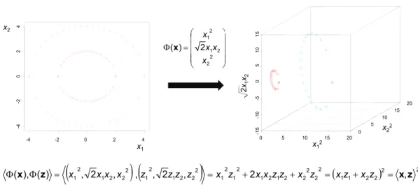 Figure 3.1-3: Kernel trick Data points are projected into a higher-dimensional space by using the reported embedding function Φ(x)