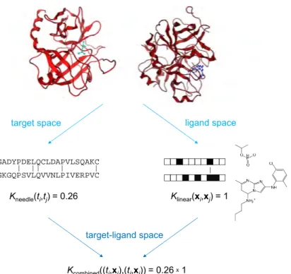 Figure 3.2-1: Target-ligand kernel The comparison of two target-ligand pairs via a target-ligand kernel function is divided into two independent tasks