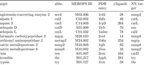 Table 3.4-1: Target and ligand data set 1