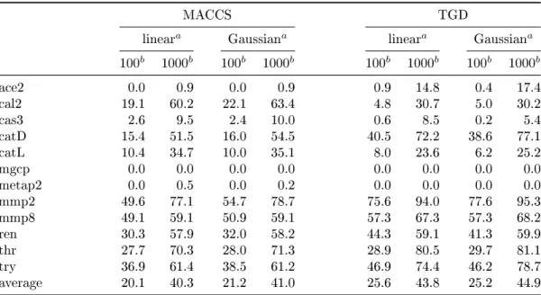 Table 3.5-1: Search results for ligand prediction using homology-based SVM (set 1)