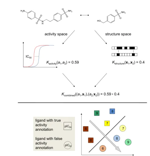 Figure 4.1-2: SVM with structure-activity kernel The comparison of two