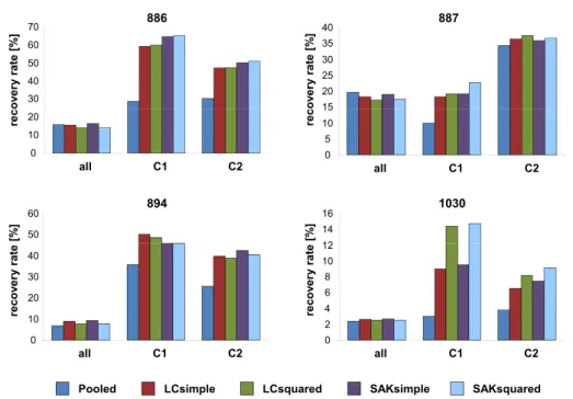 Figure 4.2-2: Support vector machine performance for database selection sets of constant size Recovery rates are shown for the ECFP4 representation,  potency-balanced reference sets, and database selection sets of 1 000 compounds