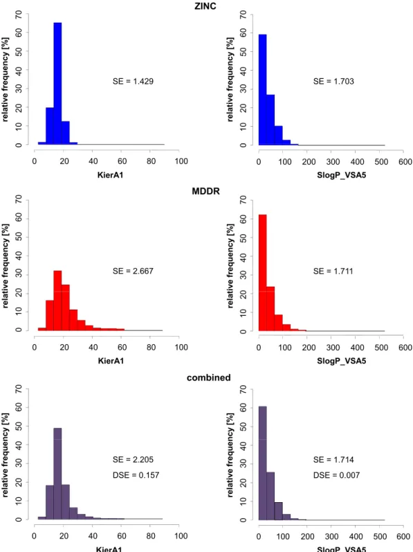 Figure 5.2-3: Assessment of discriminatory power by DSE For the descriptors