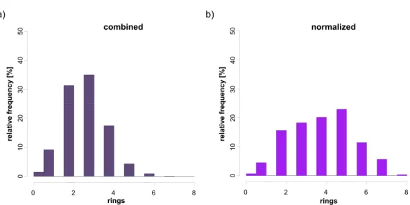 Figure 5.2-4: Combined histograms for DSE and MI-DSE For the descriptor