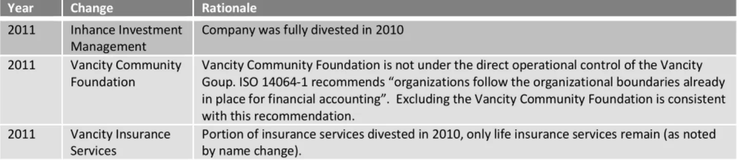 Table 3 below describes changes to the organizational boundary that have occurred since the  base year (2007)