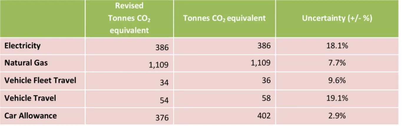 Table 6 - Total 2007 GHG Emissions by Source – Original and Revised 