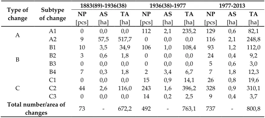 Table 5. Types and subtypes of forest landscape changes between 1883(89)-2013; NP: number of polygons; AS: average size of polygon; TA: total area of change