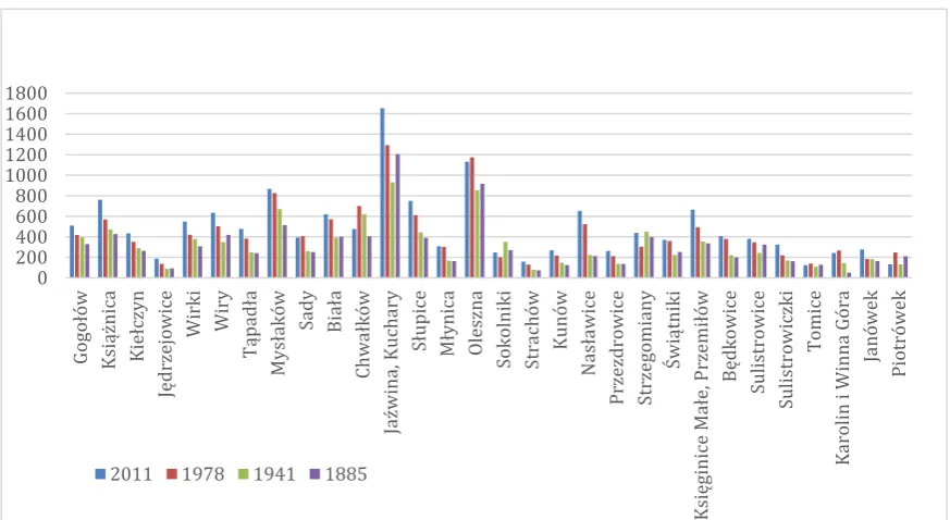 Figure 4. Population changes in rural areas of Ślęża Landscape Park 