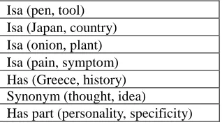 Table 1: Translation of some patterns for extracting relations 