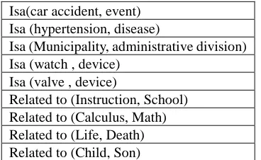 Table 3: Some relations extracted by structure based method 