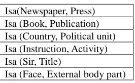 Table 3: Translations of some relations extracted by ontology based method 