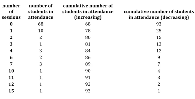 Table 6. Distribution of attendance at the recitation sessions. 