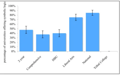 Figure 1. Frequency of offering symbolic logic by different type of universities  