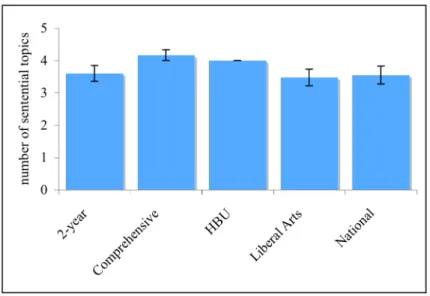 Figure 2. Number of sentential topics covered by type of university 