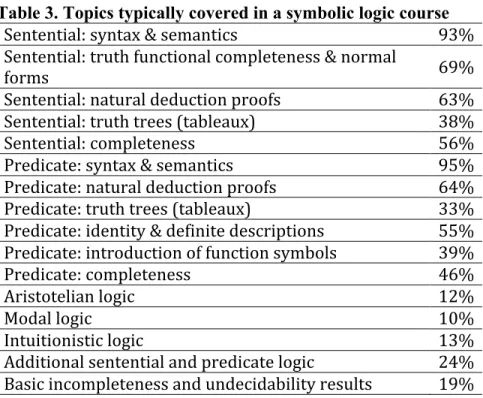 Table 3. Topics typically covered in a symbolic logic course 