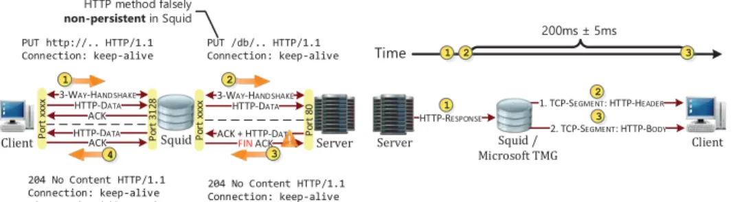 Figure 5: Non-persistent HTTP methods.
