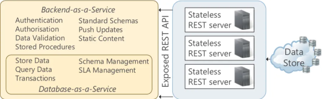 Figure 1: Vision: a scalable REST tier for unmodiﬁed, aggregate-oriented data stores.