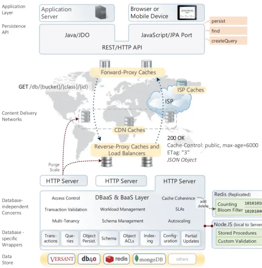 Figure 2: O RESTES middleware architecture with an exemplary object request.