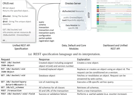 Figure 3: Composition of the uniﬁed REST API through modules.