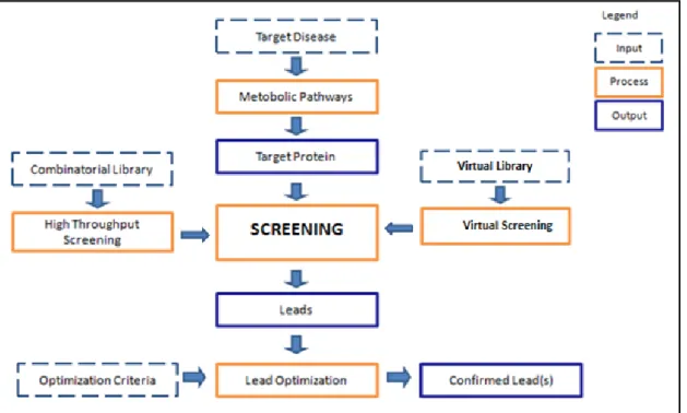 Figure 2.7: Overview of typical screening process (after Lengauer, Lemmen, Rarey, &amp; 