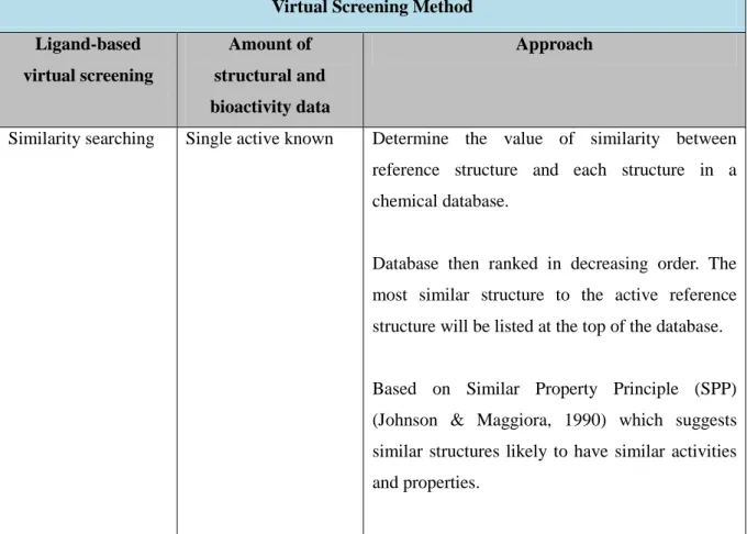 Table 2.2: Approaches in ligand-based and structure-based virtual screening  Virtual Screening Method 