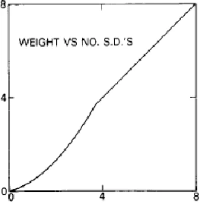 Figure 2.10: Plot of weight versus number of standard deviation with conversion to log 1/P  (Hodes et al., 1977) 