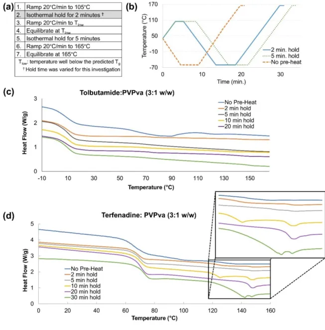 Figure  16:  (a)  General  DSC  method,  (b)  A  plot  visualizing  example  DSC  methods  where   T low   =  -60°C,  c)  representative  DSC  thermograms  for  tolbutamide:PVPva  (3:1  w/w)  and  d)  terfenadine:PVPva (3:1 w/w) subject to increasing isoth