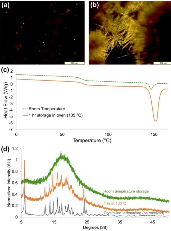 Figure 17: Characterization of terfenadine:PVPva following 24 h of storage at room temperature  over  P 2 O 5   and  with  an  additional  1  hour  storage  at  105  °C;  (a)  PLM  image  showing  small  crystallites  after  24  h  over  P 2 O 5 