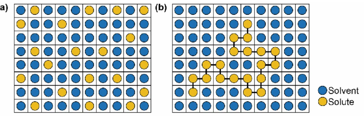 Figure  5:  Visualization of the liquid  lattice theory. (a) Solute and solvent molecules are  assumed  virtually  identical  in  size,  spatial  configuration,  and  external  force  field