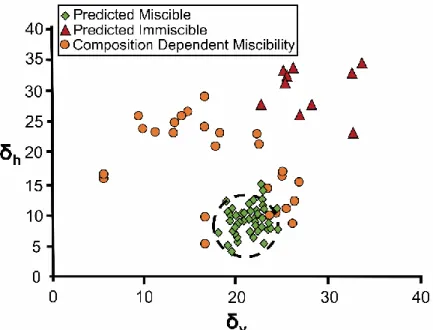 Figure 7: Bagley plot of PEG 6000 with a series of drugs. PEG 6000 is located at the center  of the black dotted circle, and compounds within the radius of the circle are expected to be  miscible with the polymer