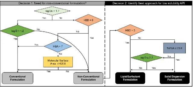 Figure  12:  Example  decision  tree  process.  Adapted  from  the  European  Journal  of  Pharmaceutical Sciences, S