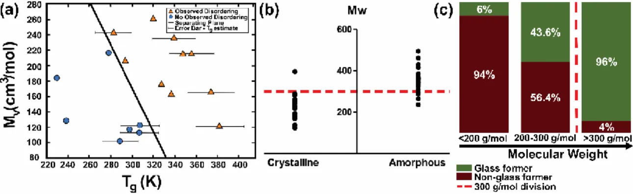 Figure 13: The relationship of GFA with M v  and MW. (a) A logistic regression model predicting  amorphization by mechanical activation