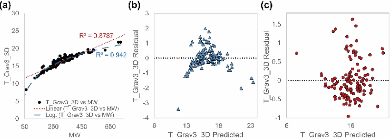 Figure  14:  High  correlation  observed  between  MW  and  T_Grav3_3D.  (a)  The  linear  and  logarithmic relationship between MW and T_Grav3_3D indicates that the improved prediction of  GFA using T_Grav3_3D may have occurred only by chance
